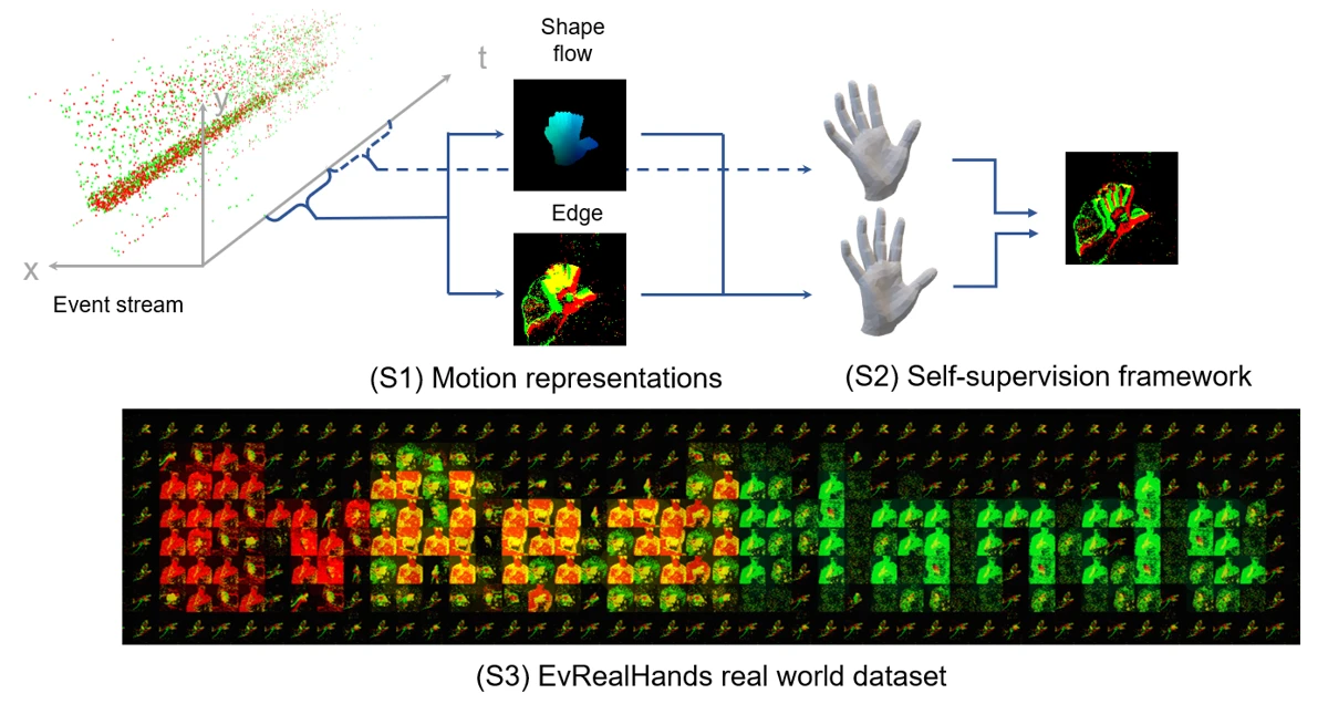 EvHandPose method and EvRealHands dataset