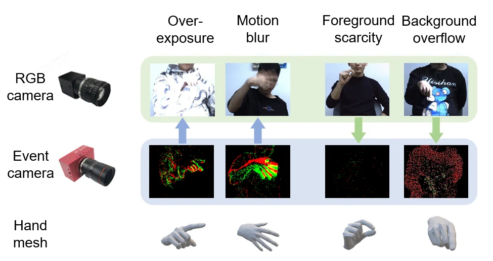 EvRGBHand event and RGB fusion research figure